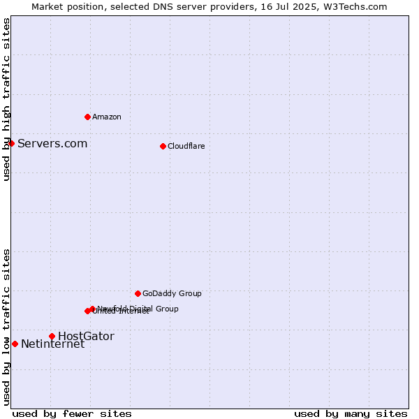 Market position of HostGator vs. Netinternet vs. Servers.com