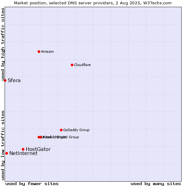 Market position of HostGator vs. Netinternet vs. Sfera