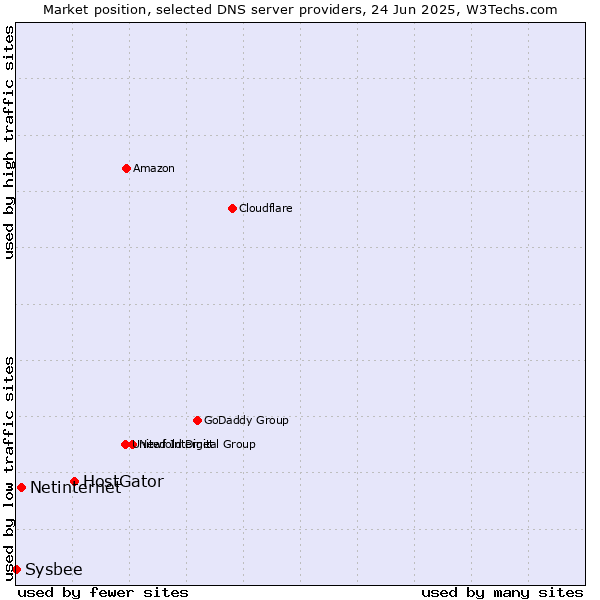 Market position of HostGator vs. Netinternet vs. Sysbee