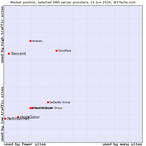 Market position of HostGator vs. Tencent vs. Netinternet