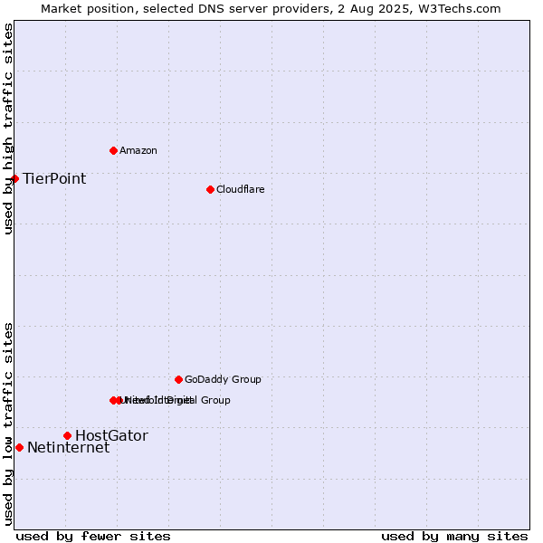 Market position of HostGator vs. Netinternet vs. TierPoint