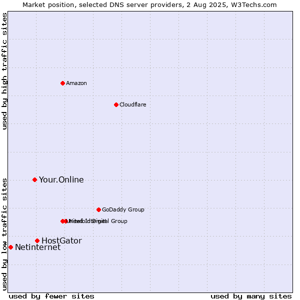 Market position of HostGator vs. Your.Online vs. Netinternet