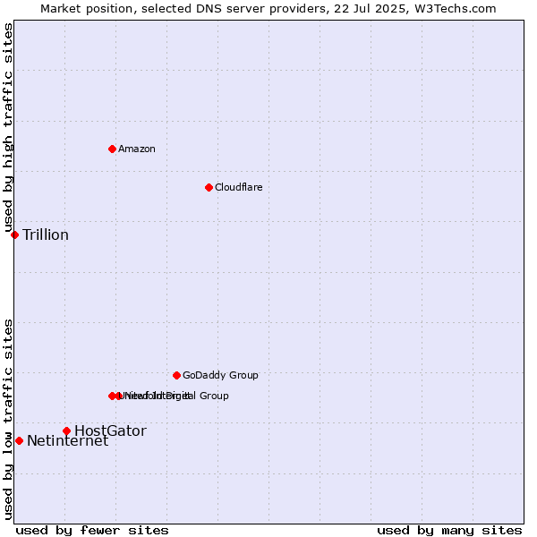 Market position of HostGator vs. Netinternet vs. Trillion