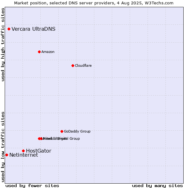 Market position of HostGator vs. Vercara UltraDNS vs. Netinternet