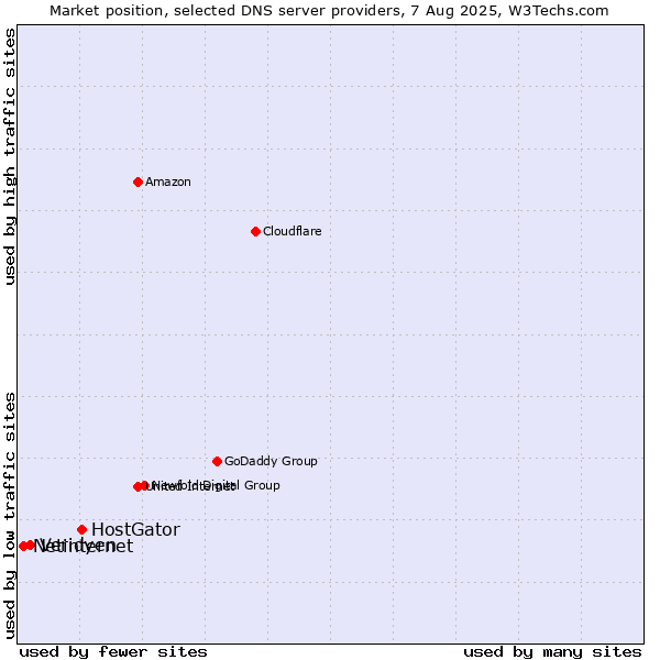 Market position of HostGator vs. Veridyen vs. Netinternet