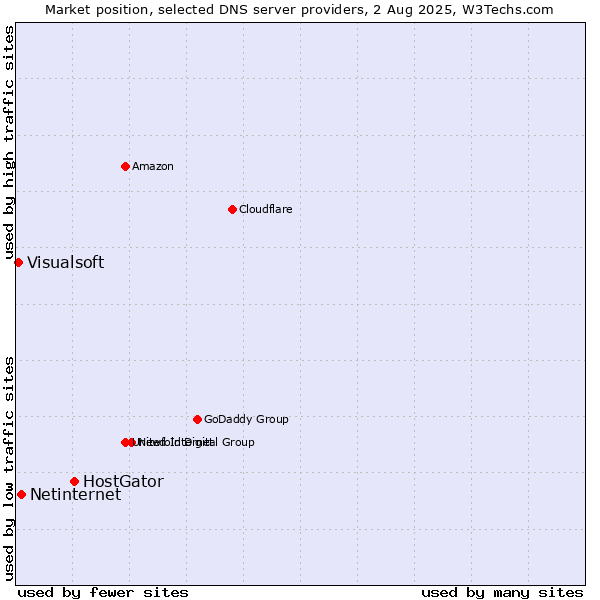 Market position of HostGator vs. Netinternet vs. Visualsoft