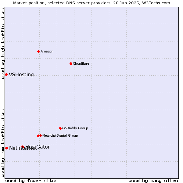 Market position of HostGator vs. Netinternet vs. VSHosting