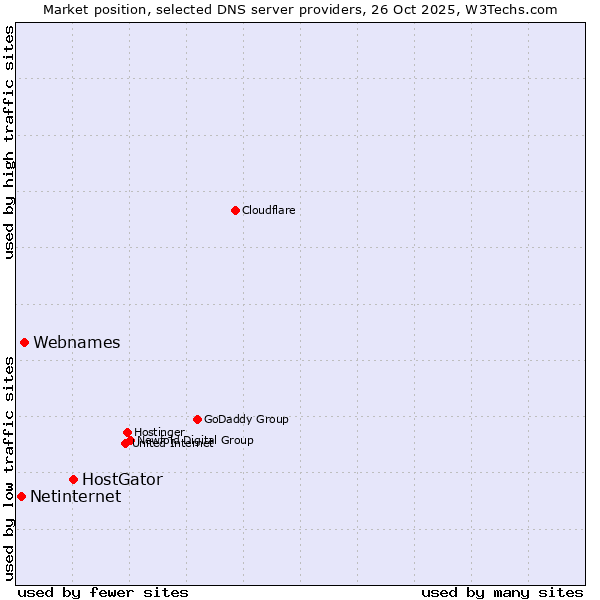 Market position of HostGator vs. Webnames vs. Netinternet