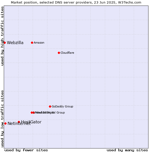Market position of HostGator vs. Netinternet vs. Webzilla