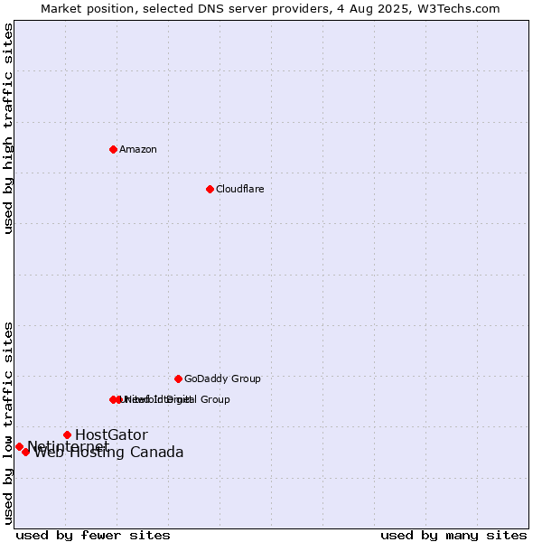 Market position of HostGator vs. Web Hosting Canada vs. Netinternet