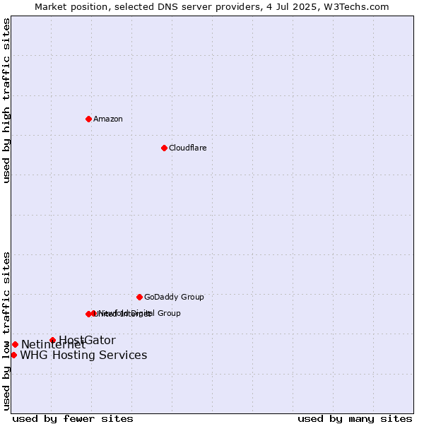 Market position of HostGator vs. Netinternet vs. WHG Hosting Services