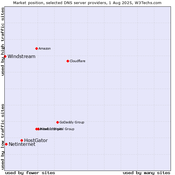 Market position of HostGator vs. Netinternet vs. Windstream