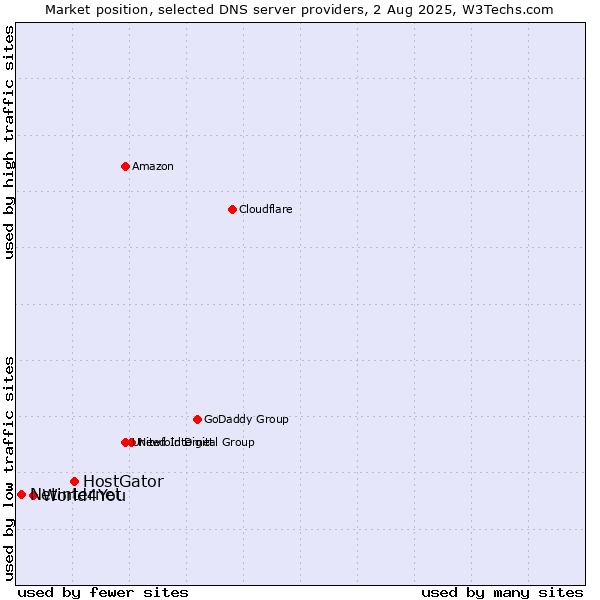 Market position of HostGator vs. World4You vs. Netinternet