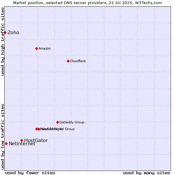 Market position of HostGator vs. Netinternet vs. Zoho