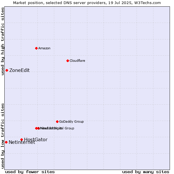 Market position of HostGator vs. ZoneEdit vs. Netinternet