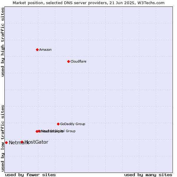 Market position of HostGator vs. Netmark