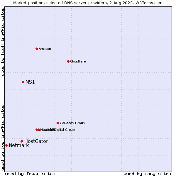 Market position of NS1 vs. HostGator vs. Netmark