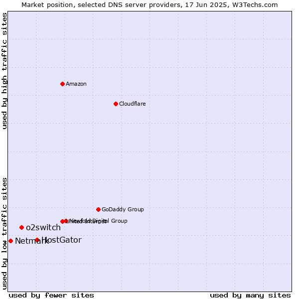 Market position of HostGator vs. o2switch vs. Netmark