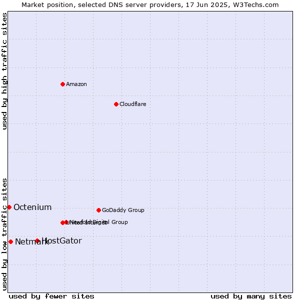 Market position of HostGator vs. Netmark vs. Octenium