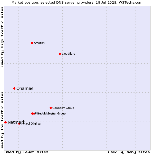 Market position of HostGator vs. Onamae vs. Netmark