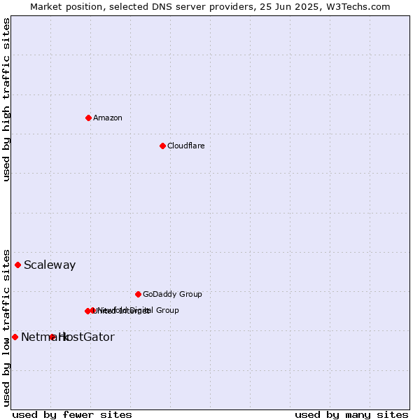 Market position of HostGator vs. Scaleway vs. Netmark