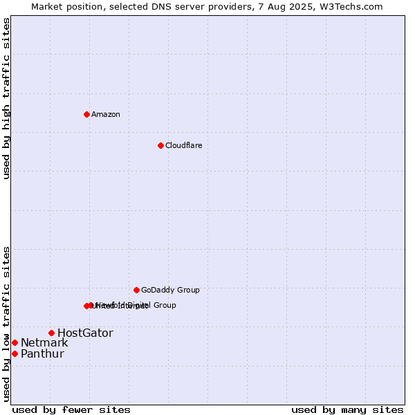 Market position of HostGator vs. Panthur vs. Netmark