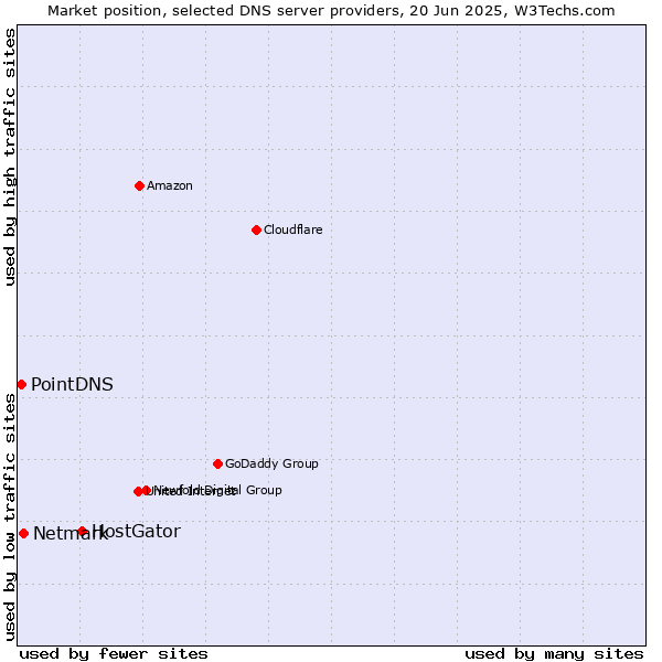 Market position of HostGator vs. Netmark vs. PointDNS