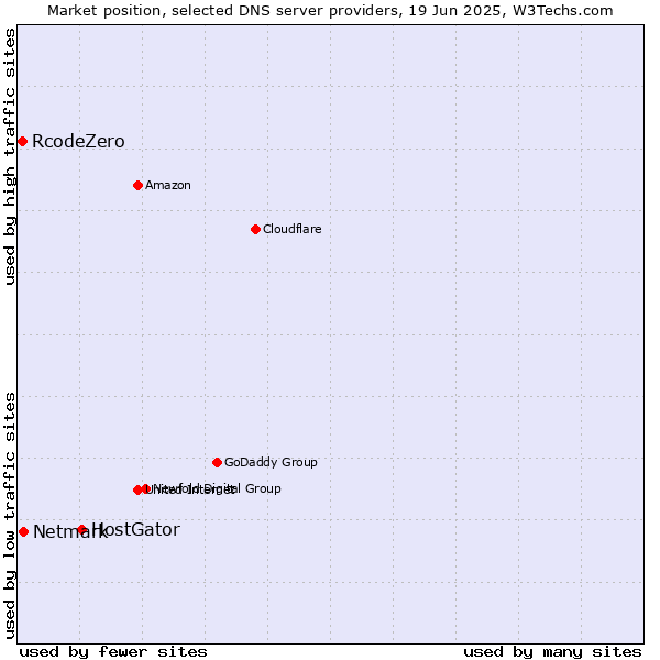 Market position of HostGator vs. Netmark vs. RcodeZero