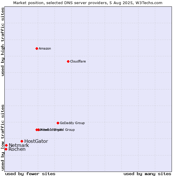 Market position of HostGator vs. Netmark vs. Rochen