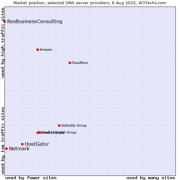 Market position of HostGator vs. Netmark vs. RosBusinessConsulting