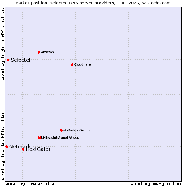 Market position of HostGator vs. Selectel vs. Netmark