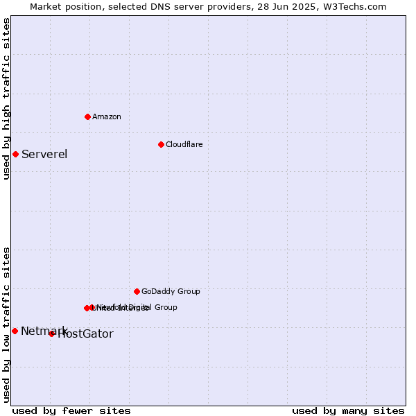 Market position of HostGator vs. Serverel vs. Netmark