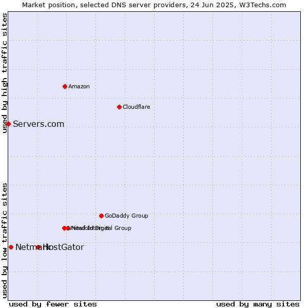 Market position of HostGator vs. Netmark vs. Servers.com