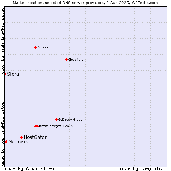 Market position of HostGator vs. Netmark vs. Sfera