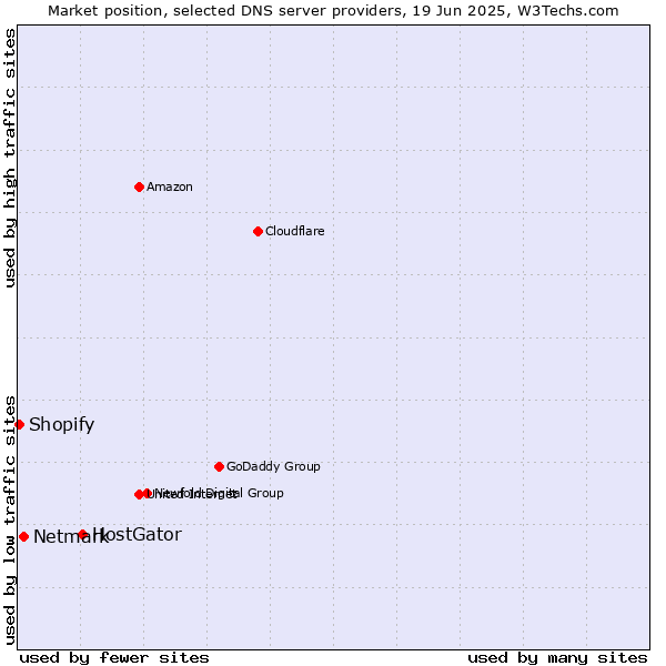 Market position of HostGator vs. Netmark vs. Shopify