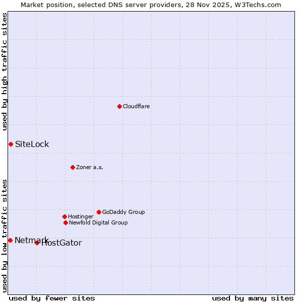 Market position of HostGator vs. SiteLock vs. Netmark