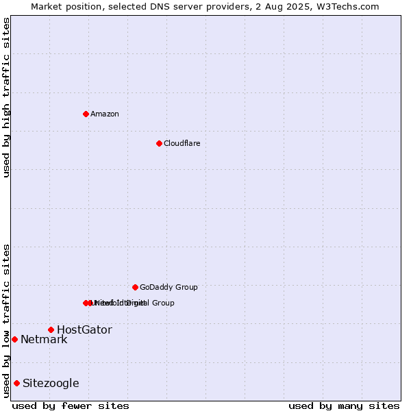 Market position of HostGator vs. Sitezoogle vs. Netmark
