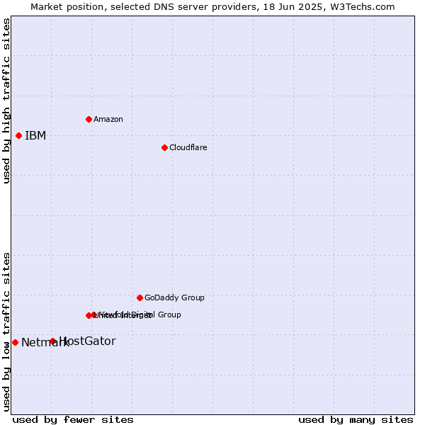 Market position of HostGator vs. IBM vs. Netmark