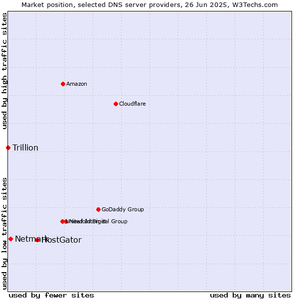 Market position of HostGator vs. Netmark vs. Trillion