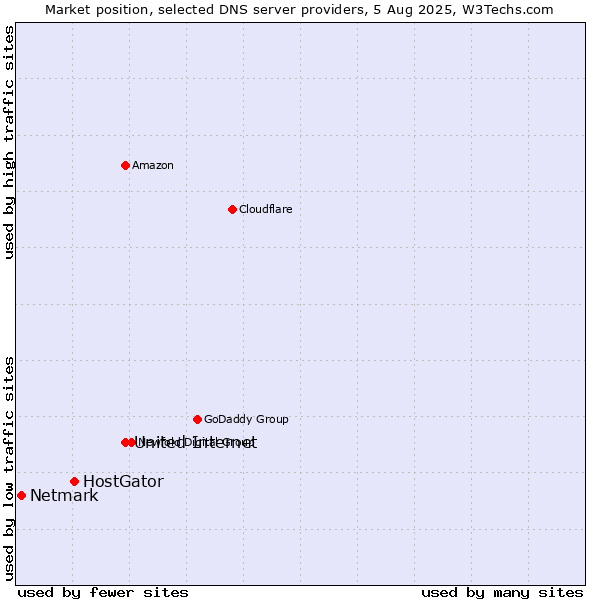 Market position of United Internet vs. HostGator vs. Netmark