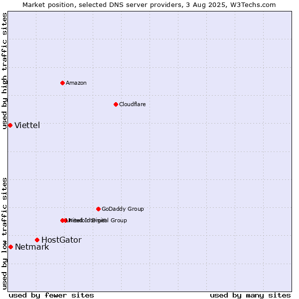 Market position of HostGator vs. Netmark vs. Viettel