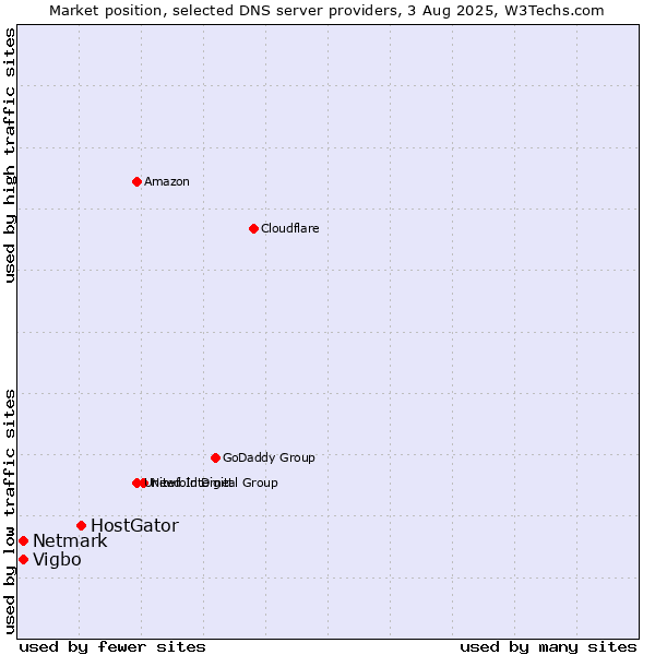 Market position of HostGator vs. Vigbo vs. Netmark