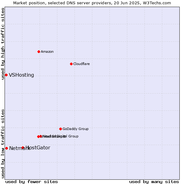 Market position of HostGator vs. Netmark vs. VSHosting