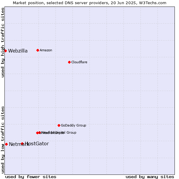 Market position of HostGator vs. Netmark vs. Webzilla