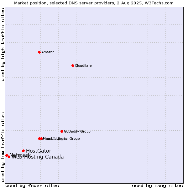 Market position of HostGator vs. Web Hosting Canada vs. Netmark