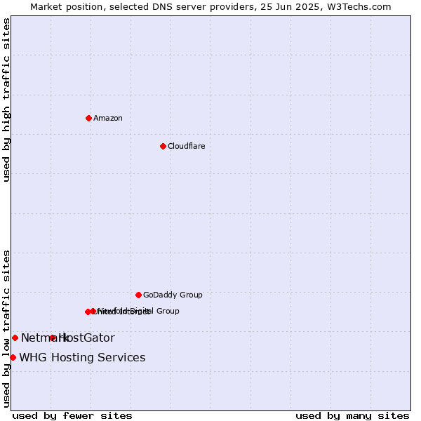 Market position of HostGator vs. Netmark vs. WHG Hosting Services