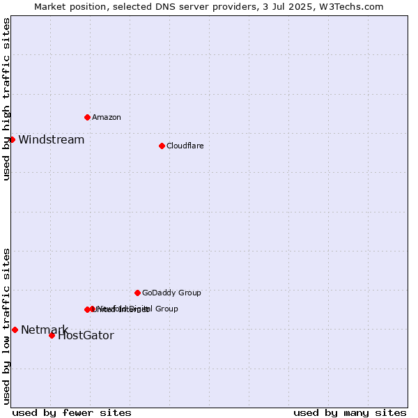 Market position of HostGator vs. Netmark vs. Windstream
