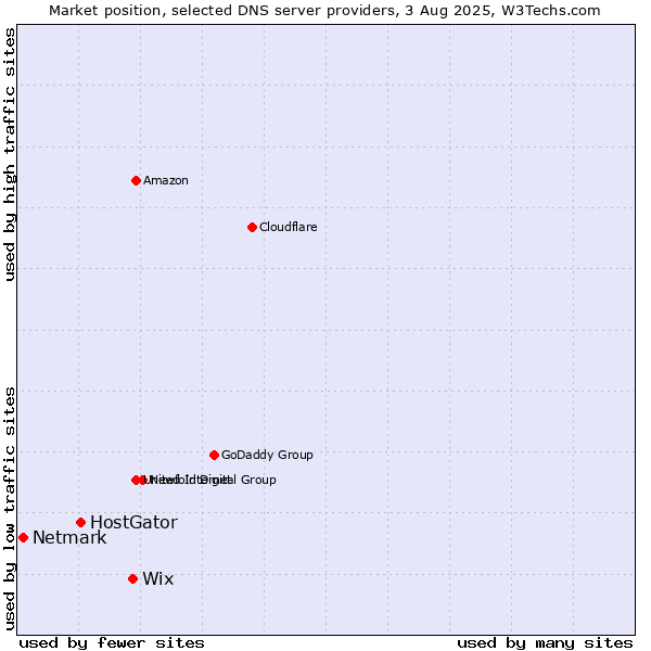 Market position of Wix vs. HostGator vs. Netmark