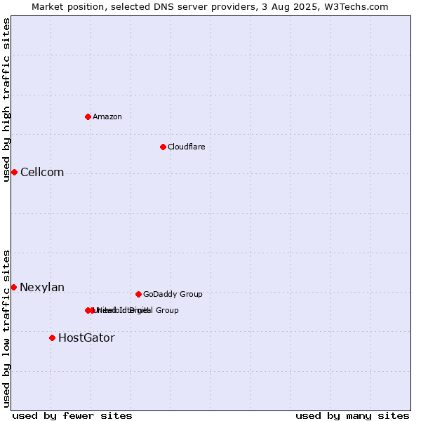 Market position of HostGator vs. Cellcom vs. Nexylan