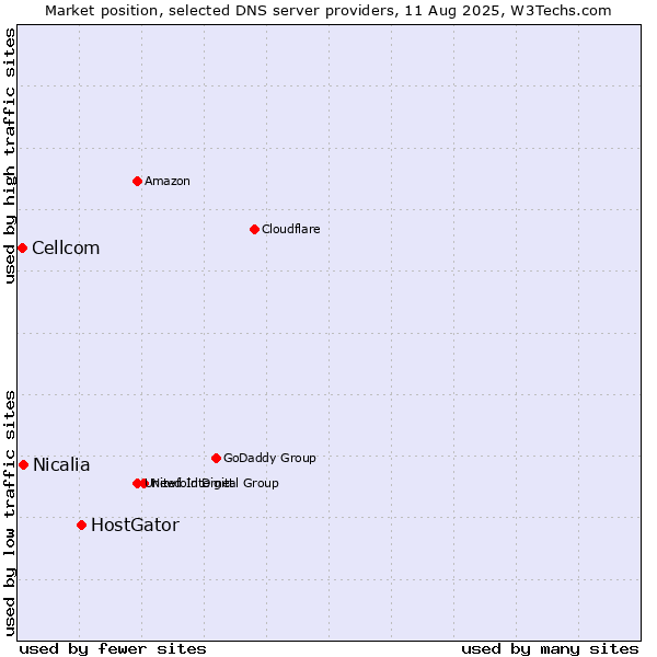 Market position of HostGator vs. Nicalia vs. Cellcom